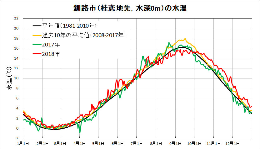 釧路市桂恋地先の水温図