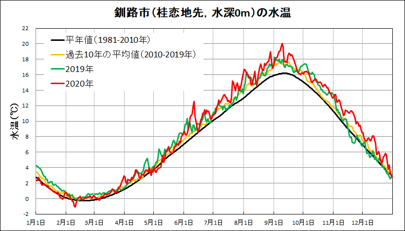 釧路市桂恋地先の水温図